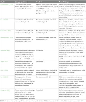 Application of functional near-infrared spectroscopy (fNIRS) in tinnitus research: contemporary insights and perspectives